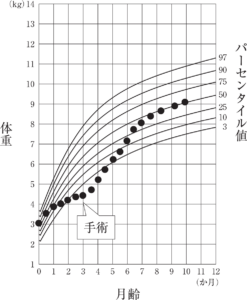 Ａちゃんの体重の変化