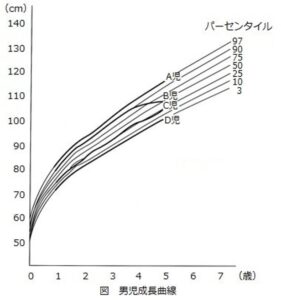 身長計測値の変化