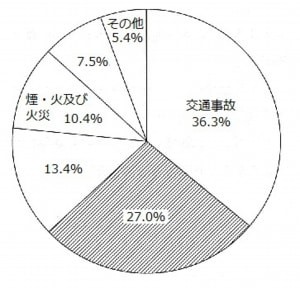 １～４歳の不慮の事故による死亡に占める原因別割合